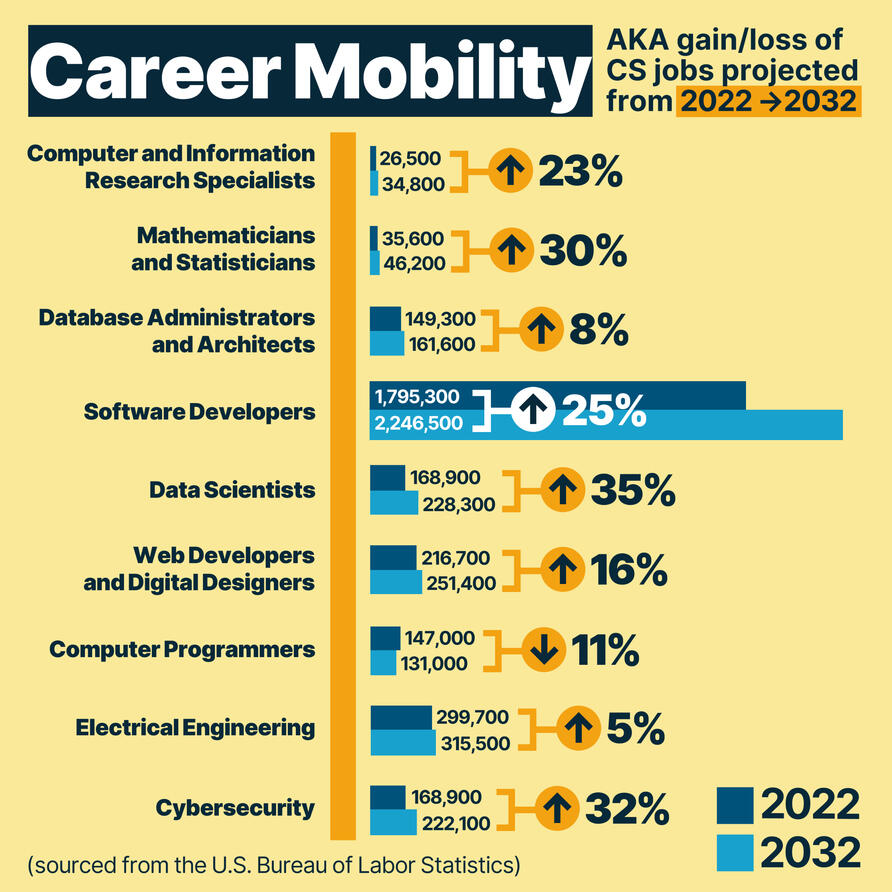 Computer science: worth the grind? [Oct. 16, 2023; featured in print edition]