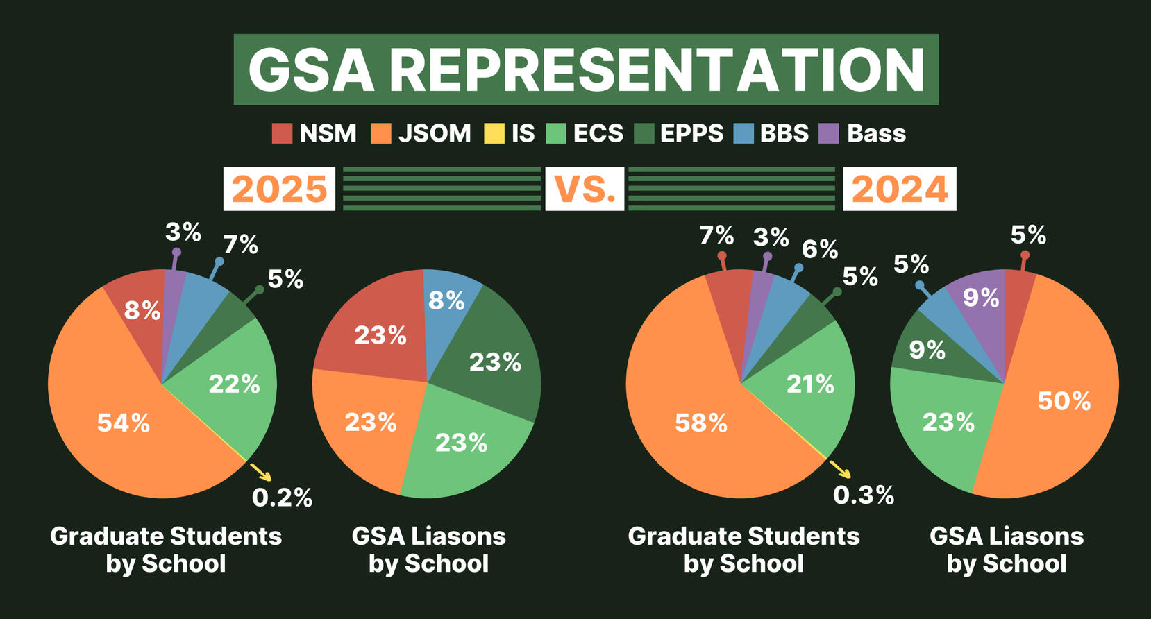 As GSA Shifts to In-Person Elections, Voter Turnout Reaches New Low [July 7, 2025]