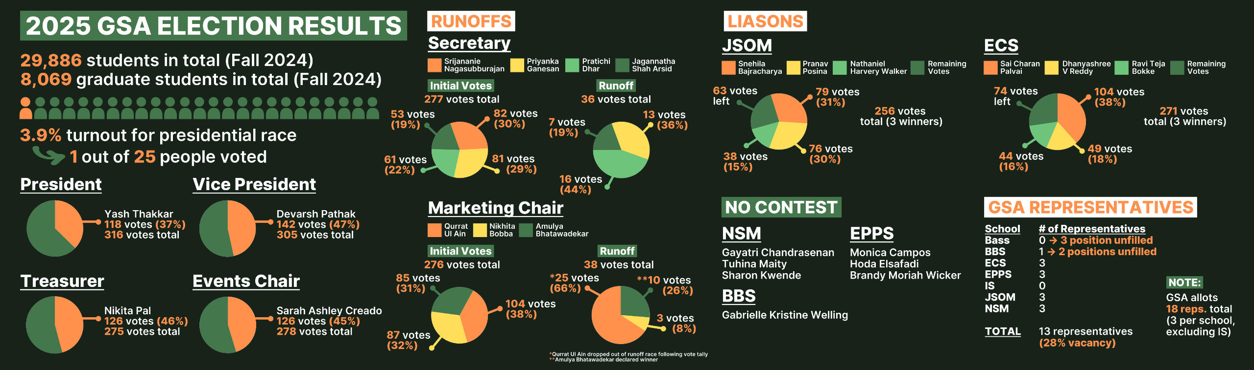 As GSA Shifts to In-Person Elections, Voter Turnout Reaches New Low [July 7, 2025]